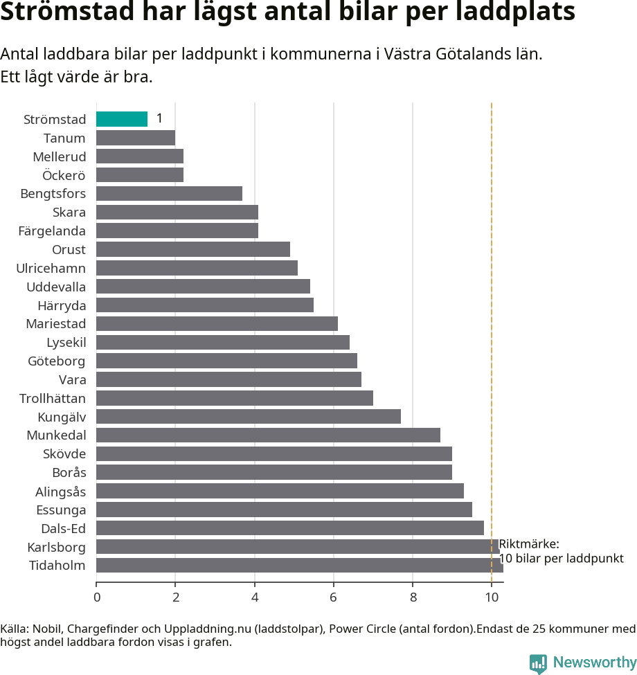 Graf: Antal laddplatser per laddbar bil i Västra Götalands län